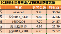 惊人收益！模拟炒股大赛周冠军斩获36.94%佳绩
